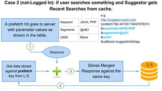 A prefetch hit goes to server
with parameter values as
shown in the table.
Keyword JAVA, PHP
Segments @all|1
UNID Blank
Response
e.g.
http://suggest.naukri.com
/prefetch?&0.44103118497878313
&keywords=JAVA,PHP
&segments=@all|1
&unid=
&callback=suggestInfoEdge
Case 2 (not-Logged In): if user searches something and Suggestor gets
Recent Searches from cache.
Get data stored
against prefetch
key from L.S.
Stores Merged
Response against the
same key
1
2
3
 