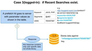 A prefetch hit goes to server
with parameter values as
shown in the table.
Keyword JAVA, PHP
Segments @all|1
UNID 765497987
Response
e.g.
http://suggest.naukri.com/prefetch?
&0.44103118497878313&
keywords=JAVA,PHP
&segments=@all|1
&unid=765497987
&callback=suggestInfoEdge
Case 3(logged-In): if Recent Searches exist.
1
Stores data against
“infoedge/prefetch/765497987”
key
this response contains
only user specific data
not whole library
 