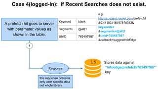 A prefetch hit goes to server
with parameter values as
shown in the table.
Keyword blank
Segments @all|1
UNID 765497987
Response
e.g.
http://suggest.naukri.com/prefetch?
&0.44103118497878313&
keywords=
&segments=@all|1
&unid=765497987
&callback=suggestInfoEdge
Case 4(logged-In): if Recent Searches does not exist.
1
Stores data against
“infoedge/prefetch/765497987”
key
this response contains
only user specific data
not whole library
 