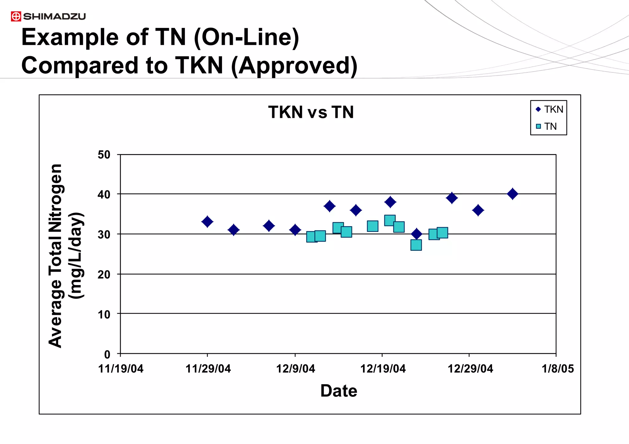 17  / 917  / 9
Example of TN (On-Line)
Compared to TKN (Approved)
0
10
20
30
40
50
11/19/04 11/29/04 12/9/04 12/19/04 12/29/04 1/8/05
AverageTotalNitrogen
(mg/L/day)
Date
TKN vs TN TKN
TN
 