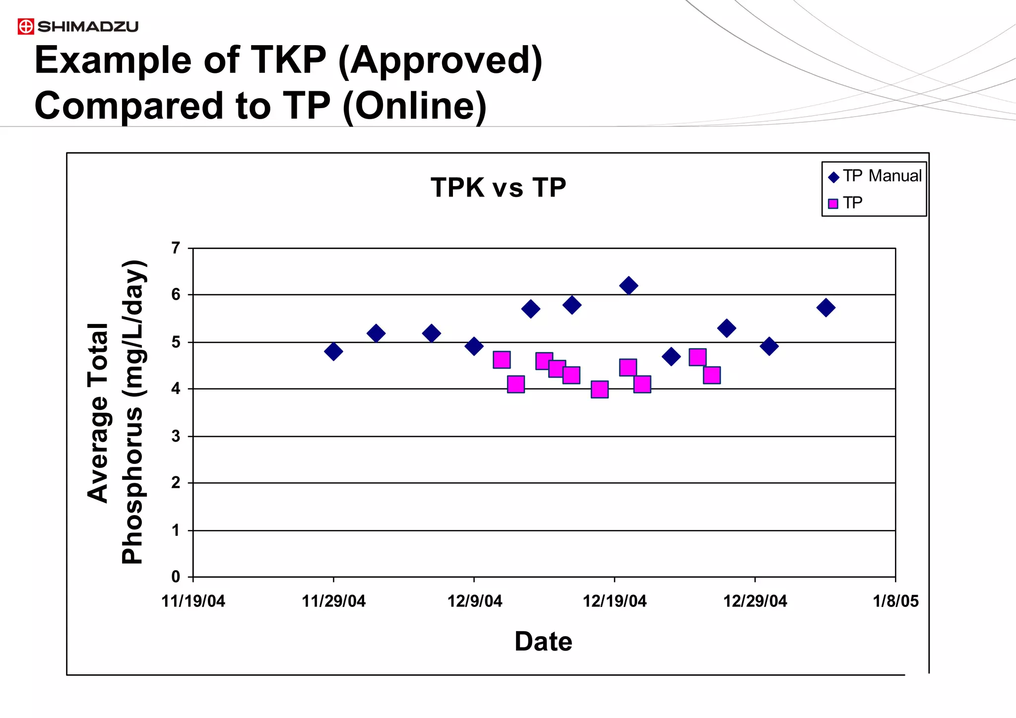 18  / 918  / 9
Example of TKP (Approved)
Compared to TP (Online)
TPK vs TP
0
1
2
3
4
5
6
7
11/19/04 11/29/04 12/9/04 12/19/04 12/29/04 1/8/05
Date
AverageTotal
Phosphorus(mg/L/day)
TP Manual
TP
 