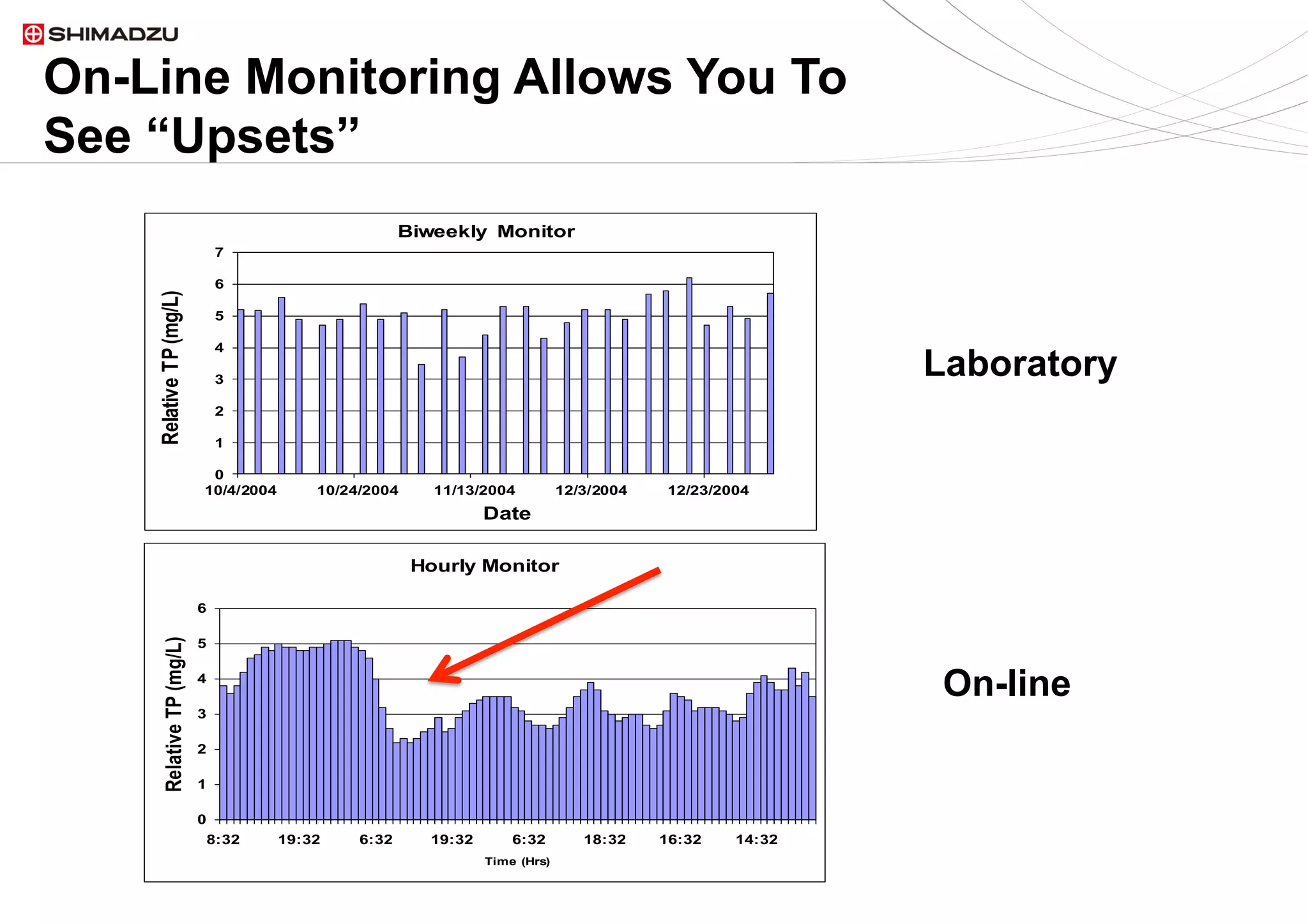 19  / 919  / 9
On-Line Monitoring Allows You To
See “Upsets”
0
1
2
3
4
5
6
7
10/4/2004 10/24/2004 11/13/2004 12/3/2004 12/23/2004
RelativeTP(mg/L)
Date
Biweekly Monitor
Hourly Monitor
0
1
2
3
4
5
6
8:32 19:32 6:32 19:32 6:32 18:32 16:32 14:32
Time (Hrs)
RelativeTP(mg/L)
Laboratory
On-line
 