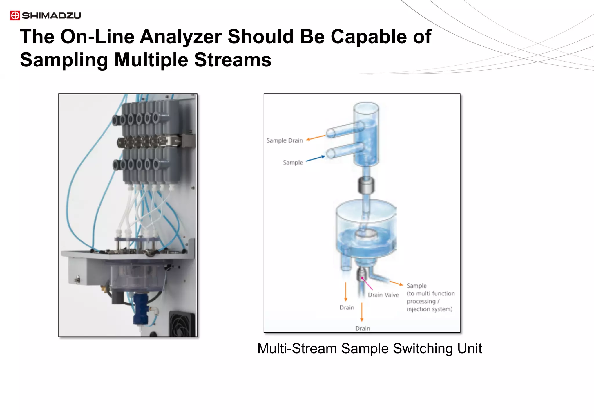 22  / 922  / 9
The On-Line Analyzer Should Be Capable of
Sampling Multiple Streams
Multi-Stream Sample Switching Unit
 