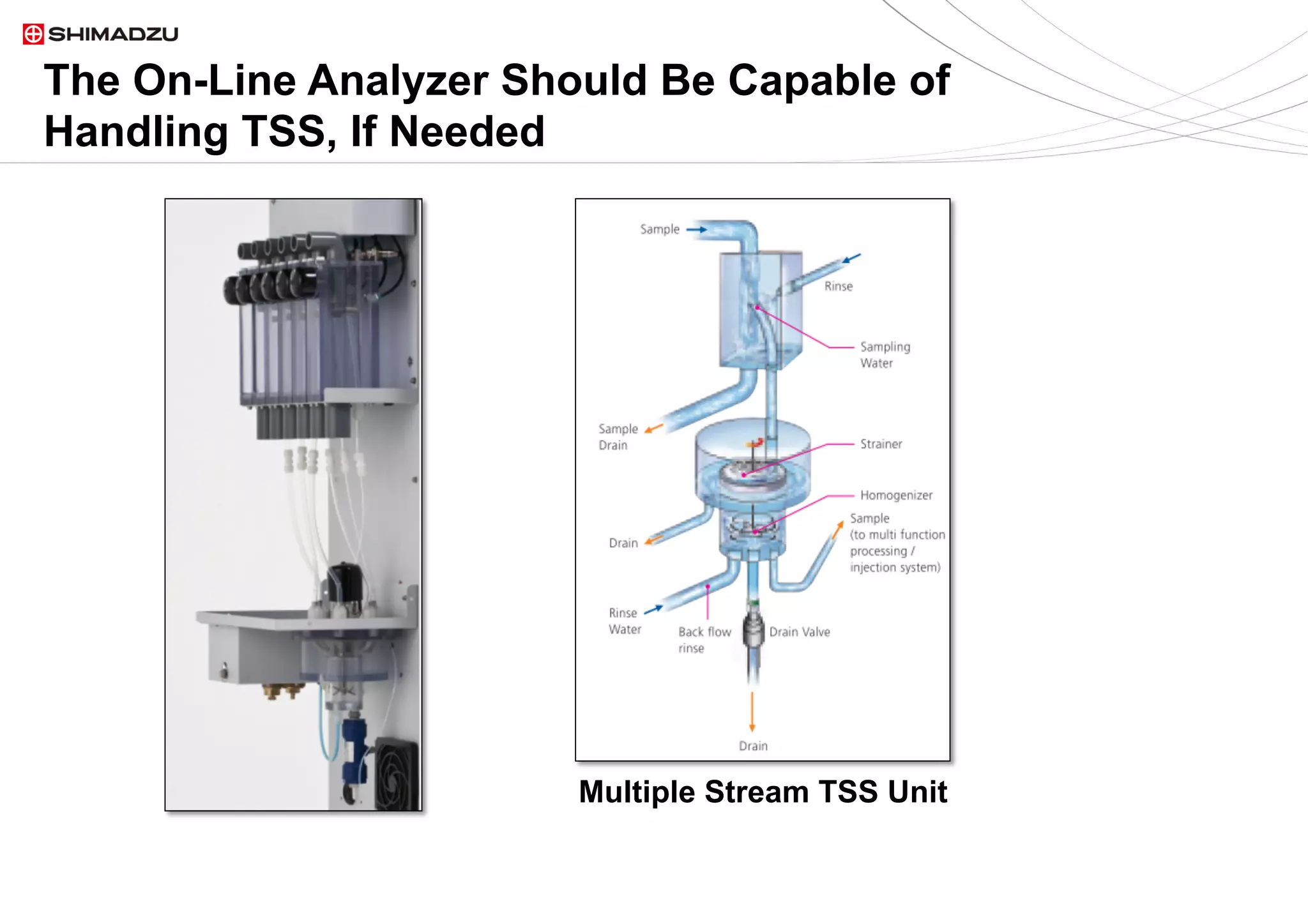 23  / 923  / 9
The On-Line Analyzer Should Be Capable of
Handling TSS, If Needed
Multiple Stream TSS Unit
 