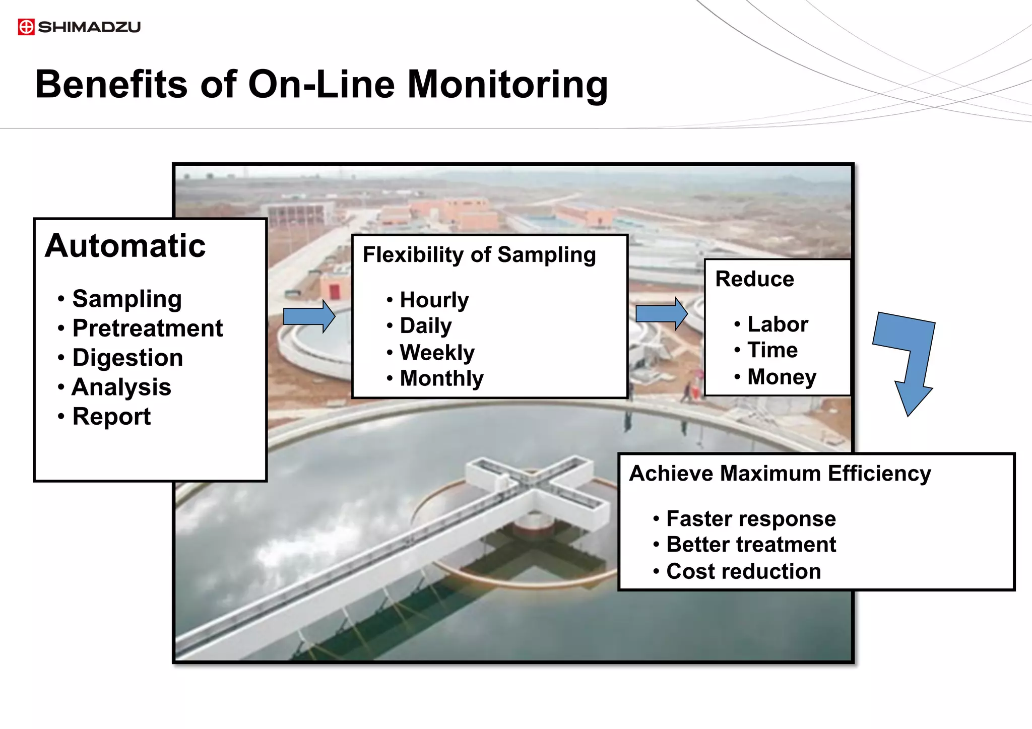24  / 924  / 9
Benefits of On-Line Monitoring
Achieve Maximum Efficiency
• Faster response
• Better treatment
• Cost reduction
Reduce
• Labor
• Time
• Money
Flexibility of Sampling
• Hourly
• Daily
• Weekly
• Monthly
Automatic
• Sampling
• Pretreatment
• Digestion
• Analysis
• Report
 