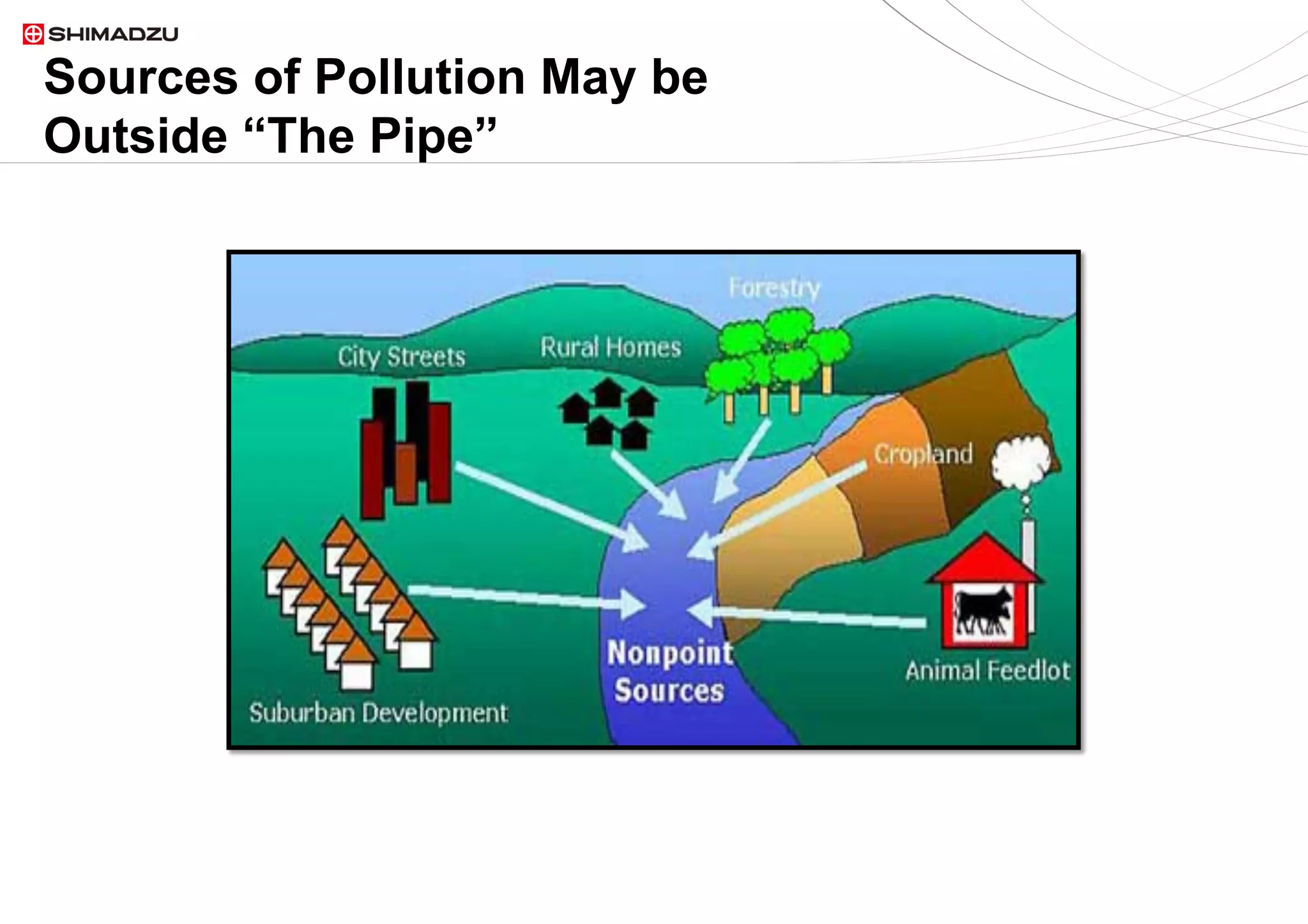 4  / 94  / 9
Sources of Pollution May be
Outside “The Pipe”
 