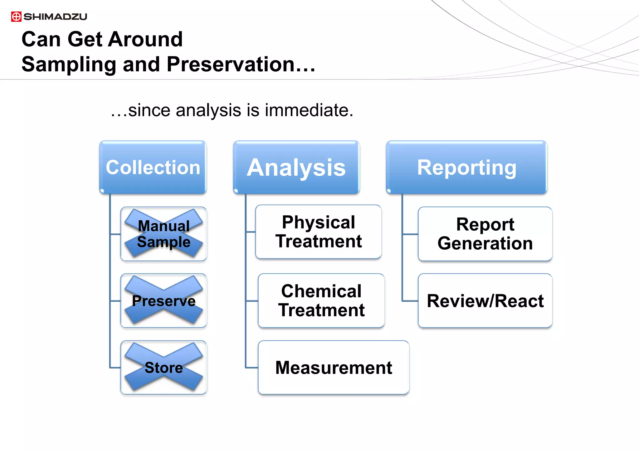 7  / 97  / 9
Can Get Around
Sampling and Preservation…
Collection
Manual
Sample
Preserve
Store
Analysis
Physical
Treatment
Chemical
Treatment
Measurement
Reporting
Report
Generation
Review/React
…since analysis is immediate.
 