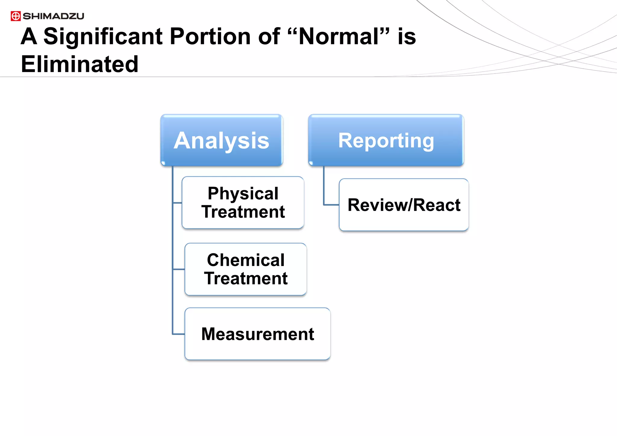 9  / 99  / 9
A Significant Portion of “Normal” is
Eliminated
Analysis
Physical
Treatment
Chemical
Treatment
Measurement
Reporting
Review/React
 