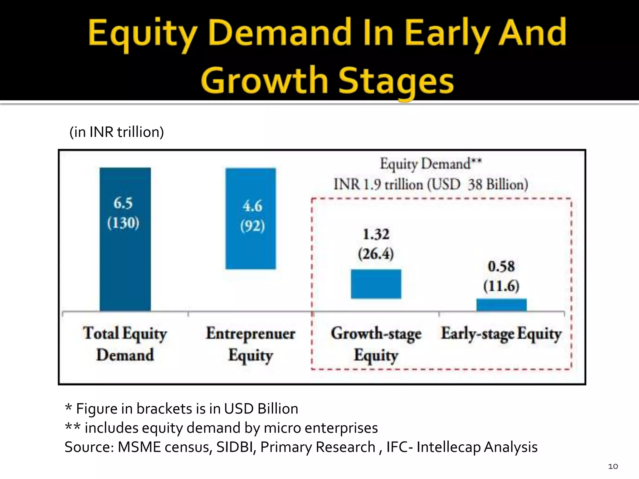 10 
(in INR trillion) 
* Figure in brackets is in USD Billion 
** includes equity demand by micro enterprises 
Source: MSME census, SIDBI, Primary Research , IFC- Intellecap Analysis 
 