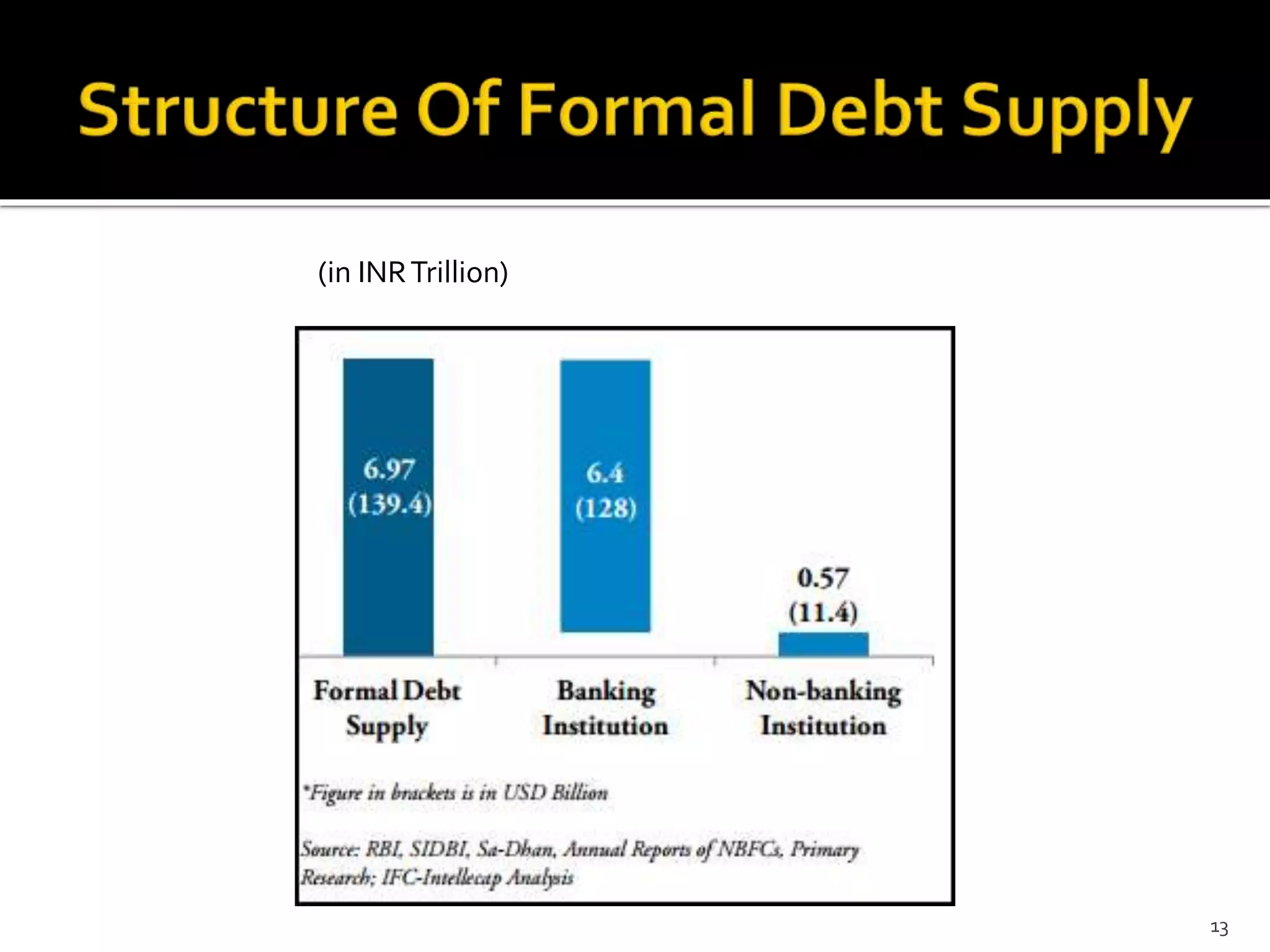 13 
(in INR Trillion) 
 