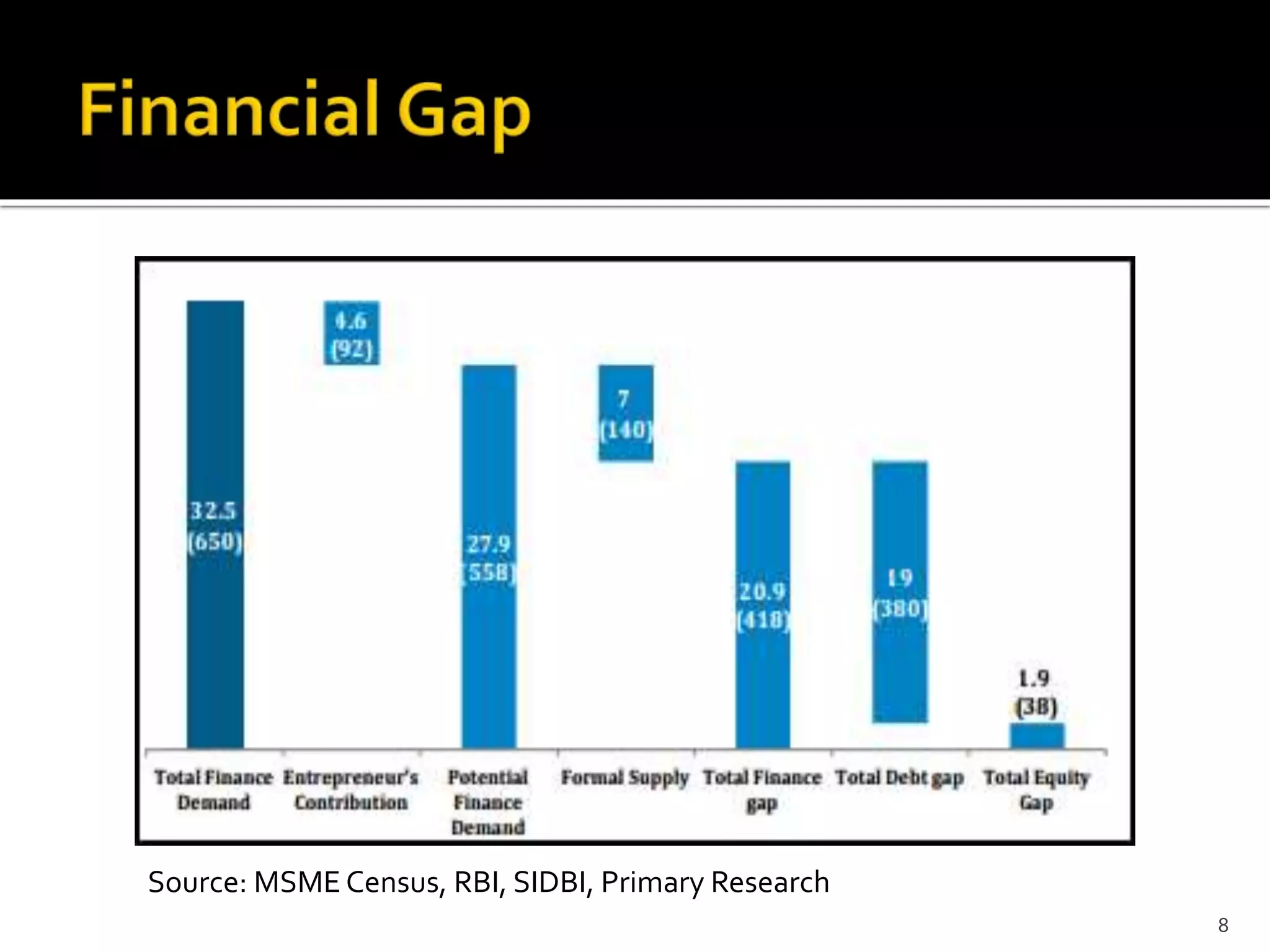8 
Source: MSME Census, RBI, SIDBI, Primary Research 
Source: MSME Census, RBI, SIDBI, Primary Research 
 