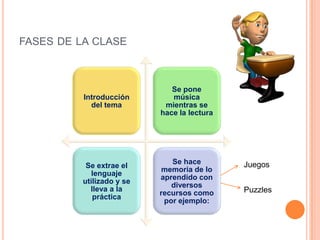 FASES DE LA CLASE

Introducción
del tema

Se pone
música
mientras se
hace la lectura

Se extrae el
lenguaje
utilizado y se
lleva a la
práctica

Se hace
memoria de lo
aprendido con
diversos
recursos como
por ejemplo:

Juegos
Puzzles

 