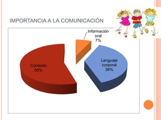 IMPORTANCIA A LA COMUNICACIÓN
Información
oral
7%

Contexto
55%

Lenguaje
corporal
38%

 