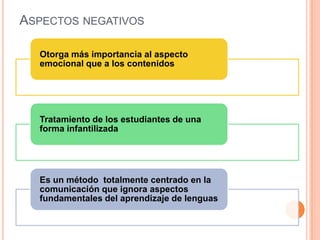 ASPECTOS NEGATIVOS
Otorga más importancia al aspecto
emocional que a los contenidos

Tratamiento de los estudiantes de una
forma infantilizada

Es un método totalmente centrado en la
comunicación que ignora aspectos
fundamentales del aprendizaje de lenguas

 