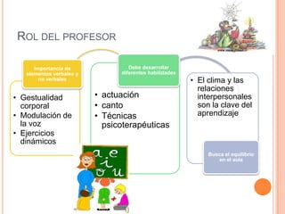 ROL DEL PROFESOR
Importancia de
elementos verbales y
no verbales

• Gestualidad
corporal
• Modulación de
la voz
• Ejercicios
dinámicos

Debe desarrollar
diferentes habilidades

• actuación
• canto
• Técnicas
psicoterapéuticas

• El clima y las
relaciones
interpersonales
son la clave del
aprendizaje

Busca el equilibrio
en el aula

 