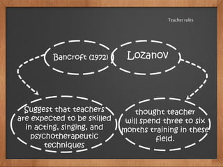 Teacherroles
Bancroft (1972) Lozanov
Suggest that teachers
are expected to be skilled
in acting, singing, and
psychotherapeutic
techniques
thought teacher
will spend three to six
months training in these
field.
 