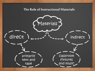 Materials
direct indirect
primarily
text and
tape
classroom
fixtures
and music
The Role of Instructional Materials
 