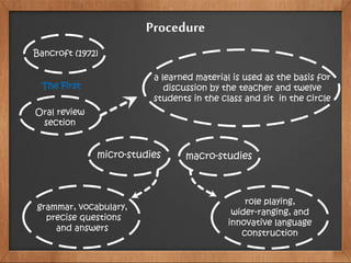 Procedure
Bancroft (1972)
The First
Oral review
section
a learned material is used as the basis for
discussion by the teacher and twelve
students in the class and sit in the circle
micro-studies macro-studies
role playing,
wider-ranging, and
innovative language
construction
grammar, vocabulary,
precise questions
and answers
 