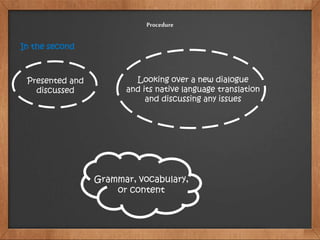Procedure
In the second
Presented and
discussed
Looking over a new dialogue
and its native language translation
and discussing any issues
Grammar, vocabulary,
or content
 