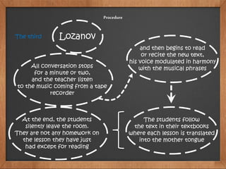 Lozanov
All conversation stops
for a minute or two,
and the teacher listen
to the music coming from a tape
recorder
At the end, the students
silently leave the room.
They are not any homework on
the lesson they have just
had except for reading
The students follow
the text in their textbooks
where each lesson is translated
into the mother tongue
The third
Procedure
and then begins to read
or recite the new text,
his voice modulated in harmony
with the musical phrases
 