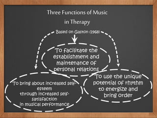 Three Functionsof Music
in Therapy
Based on Gaston (1968)
To facilitate the
establishment and
maintenance of
personal relations
To bring about increased self-
esteem
through increased self-
satisfaction
in musical performance
To use the unique
potential of rhythm
to energize and
bring order
 