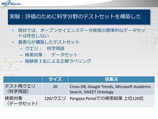 実験：評価のために科学分野のテストセットを構築した
• 現状では、オープンサイエンスデータ検索の標準的なデータセッ
トは存在しない
• 著者らが構築したテストセット
– クエリ： 科学用語
– 検索対象： データセット
– 被験者３名による正解ラベリング
サイズ 収集元
テスト用クエリ
（科学用語）
20 Cross-DB, Google Trends, Microsoft Academic
Search, SWEET Ontology
検索対象
（データセット）
120/クエリ Pangaea Portalでの検索結果 上位120位
 