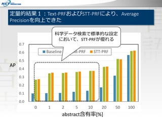 定量的結果１：Text-PRFおよびSTT-PRFにより、Average
Precisionを向上できた
0.0
0.1
0.2
0.3
0.4
0.5
0.6
0.7
0 1 2 5 10 20 50 100
Baseline Text-PRF STT-PRF
AP
abstract含有率[%]
科学データ検索で標準的な設定
において、STT-PRFが優れる
 