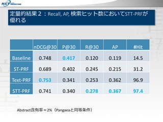 定量的結果２：Recall, AP, 検索ヒット数においてSTT-PRFが
優れる
nDCG@30 P@30 R@30 AP #Hit
Baseline 0.748 0.417 0.120 0.119 14.5
ST-PRF 0.689 0.402 0.245 0.215 31.2
Text-PRF 0.753 0.341 0.253 0.362 96.9
STT-PRF 0.741 0.340 0.278 0.367 97.4
Abstract含有率＝2%（Pangaeaと同等条件）
 