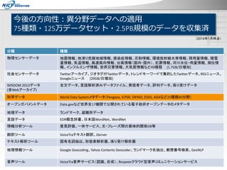 今後の方向性：異分野データへの適用
75種類・125万データセット・2.5PB規模のデータを収集済
分類 種類
物理センサーデータ 地震情報、地滑り危険地域情報、感染症情報、花粉情報、環境放射線水準情報、降雨量情報、積雪
量情報、気温情報、風速風向情報、台風情報（国内・国外）、犯罪情報、河川水位・雨量情報、潮位情
報、インフルエンザ情報、世界災害情報、大気質情報など49種類 [1.7GB/日増加]
社会センサーデータ Twitterアーカイブ、ジオタグ付Twitterデータ、トレンドキーワードで集約したTwitterデータ、RSSニュース、
Googleニュース [20GB/日増加]
WISDOM 2013データ
(含Webアーカイブ)
全文データ、言語解析済みデータファイル、発信者データ、評判データ、係り受けデータ
科学データ World Data Systemメタデータ（Pangaea, ICPSR, DRYAD, ESDS, ADAなど25種類40分野）
オープンガバメントデータ Data.govなど世界全17機関で公開されている電子政府オープンデータのメタデータ
地理データ ランドマーク、避難所データ
言語データ EDR概念辞書、日本語WordNet、WordNet
情報分析ツール 意見評価、一休サービス、文・フレーズ間の意味的関係DB等
翻訳ツール VoiceTraテキスト翻訳、JServer
テキスト解析ツール 固有名詞抽出、形態素解析器、係り受け解析器
地理情報ツール Google Geocoding、Yahoo Contents Geocoder、ランドマーク名抽出、郵便番号検索、GeoNLP
音声ツール VoiceTra音声サービス（認識、合成）、Rospeexクラウド型音声コミュニケーションサービス
（2014年1月時点）
 
