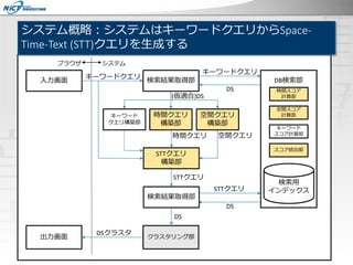システム概略：システムはキーワードクエリからSpace-
Time-Text (STT)クエリを生成する
ブラウザ
時間スコア
計算部
入力画面
検索用
インデックス
出力画面
システム
キーワードクエリ
DS
(仮適合)DS
時間クエリ
DB検索部
クラスタリング部
DS
DSクラスタ
キーワードクエリ
DS
STTクエリ
空間クエリ
STTクエリ
空間スコア
計算部
キーワード
スコア計算部
スコア統合部
キーワード
クエリ構築部
空間クエリ
構築部
検索結果取得部
検索結果取得部
STTクエリ
構築部
時間クエリ
構築部
 
