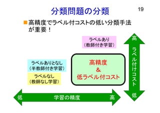 分類問題の分類 19
高精度でラベル付コストの低い分類手法
が重要！
ラベルあり
（教師付き学習）
ラベルなし
（教師なし学習）
ラベルありとなし
（半教師付き学習）
ラ
ベ
ル
付
け
コ
ス
ト
高
低学習の精度
高
高低
高精度
＆
低ラベル付コスト
 