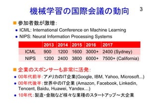 機械学習の国際会議の動向
 参加者数が激増：
 ICML: International Conference on Machine Learning
 NIPS: Neural Information Processing Systems
 企業のスポンサーも非常に活発：
 00年代前半：アメリカのIT企業(Google, IBM, Yahoo, Microsoft...)
 00年代後半：世界中のIT企業 (Amazon, Facebook, Linkedin,
Tencent, Baidu, Huawei, Yandex…)
 10年代：製造・金融など様々な業種のスタートアップ～大企業
3
2013 2014 2015 2016 2017
ICML 900 1200 1600 3000+ 2400 (Sydney)
NIPS 1200 2400 3800 6000+ 7500+ (California)
 