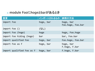    module FoohogebarȤ
                          ݩ`Ȥ դη
import Foo                  hoge, bar   hoge, bar
                                        Foo.hoge, Foo.bar
import Foo ()               (ʤ)
import Foo (hoge)           hoge        hoge, Foo.hoge
import Foo hiding (hoge)    bar         bar, Foo.bar
import qualified Foo        hoge, bar   Foo.hoge, Foo.bar
import Foo as F             hoge, bar   hoge, bar
                                        F.hoge, F.bar
import qualified Foo as F   hoge, bar   F.hoge, F.bar
 