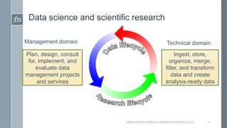 DS	

   Data science and scientific research

    Management domain                                    Technical domain
    Plan, design, consult                                    Ingest, store,
     for, implement, and                                  organize, merge,
        evaluate data                                   filter, and transform
    management projects                                    data and create
         and services                                   analysis-ready data




                                 GRADUATION SCHOOL PRESENTATION 2013-2-22   11
 