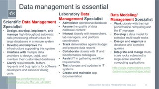 Data management is essential
       DS	

                                Laboratory Data                         Data Modeling/
                                            Management Specialist                   Management Specialist
Scientific Data Management                  •  Administer operational database      •  Work closely with the high
Specialist                                  •  Assure the quality of data              performance computing and
•     Design, develop, implement, and          database content                        the IT manager
      manage high-throughput automatic      •  Interact closely with researchers,   •  Develop a data model for
      data processing infrastructure for       lab managers, and platform              complex multi-scale rocks
      large databases in a mature system       coordinators                         •  Design and organize a
•     Develop and improve the               •  Track deliverables against budget       database and complex
      infrastructure supporting this system    and prepare data reports                queries
•     Interface with multiple data          •  Collaborate closely with IT and      •  Integrate and mange multi-
      providers to design, build, and          bioinformatics colleagues               scale rocks subjected to
      maintain their customized databases •  Assist IT in gathering workflow           large-scale scientific
•     Clarify requirements, feature            requirements                            computing applications
      requests and bug reports for software •  Test changes and updates in IT
                                               systems                                http://www.ingrainrocks.com/
      developers and assist in testing                                                data-management-specialist/
      code.                                 •  Create and maintain app
                                               documentation
     http://www.bioinformatics.org/
     forums/forum.php?forum_id=9670
                                                                  GRADUATION SCHOOL PRESENTATION 2013-2-22   12
 