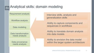 DS	

Analytical    skills: domain modeling
   Requirement analysis
                                Interview skills, analysis and
                                generalization skills
    Workflow analysis
                                Ability to capture components and
                                sequences in workflows
      Data modeling

                                Ability to translate domain analysis
   Data transformation          into data models
     needs analysis
                                Ability to envision the data model
     Data provenance            within the larger system architecture
      needs analysis


                                     GRADUATION SCHOOL PRESENTATION 2013-2-22   17
 