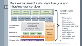 Data management skills: data lifecycle and
DS	

 infrastructural services

      Metadata    Encoding       Semantic         Identify                Infrastructural
      standards   language        control       management                services

     Processed, transformed, derived, calculated, … data                  •  Data source
                                                                             discovery
                                                                          •  Data curation
                      Common data format
                          Image formats
                                                                          •  Data preservation
                          Matrix formats                                  •  Data integration and
                      Microarray file formats                                mashup
                     Communication protocols                              •  Data citation,
                                                                             publication, and
                                                                             distribution
                                                                          •  Data linking and
                                                                             interoperability
                                                                          •  …
                                                   GRADUATION SCHOOL PRESENTATION 2013-2-22   19
 