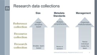 DS	

        Research data collections
                     Size          Metadata                      Management
                                   Standards

                     Larger,          Multiple,                        Organized
                    discipline-    comprehensive                    Institutionalized,
                      based




                                                                          Heroic
                                                                        individual
                  Smaller, team-      None or                           inside the
                     based            random                               team

                                   GRADUATION SCHOOL PRESENTATION 2013-2-22          8
 