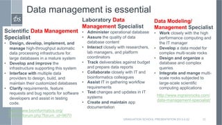 Data management is essential
       DS	

                                Laboratory Data                         Data Mode...