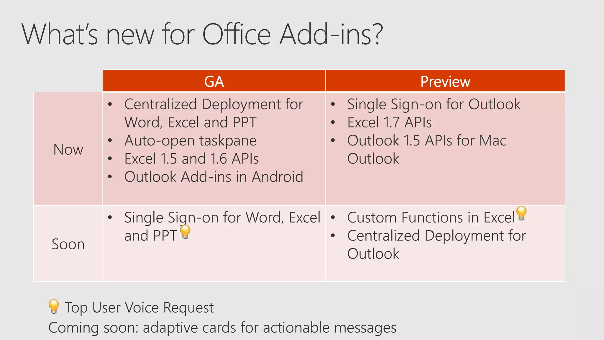 GA Preview
Now
• Centralized Deployment for
Word, Excel and PPT
• Auto-open taskpane
• Excel 1.5 and 1.6 APIs
• Outlook Add-ins in Android
• Single Sign-on for Outlook
• Excel 1.7 APIs
• Outlook 1.5 APIs for Mac
Outlook
Soon
• Single Sign-on for Word, Excel
and PPT
• Custom Functions in Excel
• Centralized Deployment for
Outlook
 