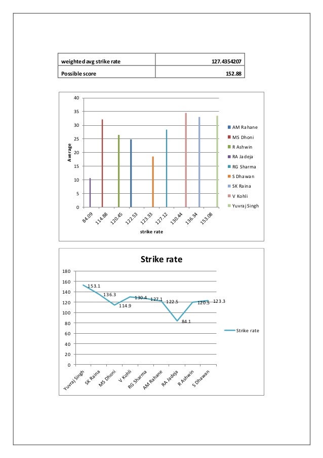 Cricket Analysis using statistics