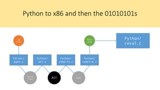 Hacking the Python AST | PPT