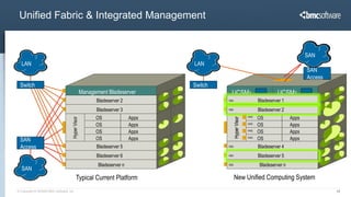Unified Fabric & Integrated Management


                                                                                                                                        SAN
   LAN                                                                           LAN
                                                                                                                                        SAN
                                                                                                                                        Access
  Switch                                                                         Switch
                                                                                 Switch
                                                   Management Bladeserver                     Management Bladeserver
                                                                                            UCSM1           UCSM2
                                                         Bladeserver 2                    HBA                    Bladeserver 1
                                                         Bladeserver 3                    HBA                    Bladeserver 2
                                                         OS               Apps                            VNIC
                                                                                                                 OS              Apps
                                     Hyper Visor




                                                                                            Hyper Visor
                                                         OS               Apps                            VNIC
                                                                                                                 OS              Apps
                                                         OS               Apps                            VNIC
                                                                                                                 OS              Apps
  SAN                                                    OS               Apps                            VNIC
                                                                                                                 OS              Apps
  Access                                                 Bladeserver 5                    HBA                    Bladeserver 3
                                                                                                                             4
                                                         Bladeserver 6                    HBA                    Bladeserver 4
                                                                                                                             5
                                                          Bladeserver n                   HBA               Bladeserver n n
                                                                                                                Bladeserver
   SAN                                                                           SAN
                                            Typical Current Platform                            New Unified Computing System
© Copyright 6/18/2009 BMC Software, Inc                                                                                                          12
 