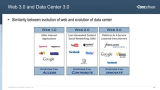 Web 3.0 and Data Center 3.0

      Similarity between evolution of web and evolution of data center

                                           Web 1.0               Web 2.0                  Web 3.0
                                          Killer Internet   User Generated Content     Platform As A Service
                                           Applications     Social Networking, AJAX   Lowered Entry Barriers




                                          Everyone Can          Everyone Can             Everyone Can
                                           Access             Contribute                 Innovate



© Copyright 6/18/2009 BMC Software, Inc                                                                        16
 