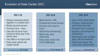 Evolution of Data Center (DC)


                     DC1.0                          DC 2.0                          DC 3.0

• Generic machines stored                 • Blade servers, VMs             • Cisco UCS, Cloud based
  together in a locked room.              • Physical and virtual servers   • Physical, virtual servers
• Mostly physical servers                 • Provision time down to           and virtual resources
• Provision time ~ days                     hours                          • Provision time in minutes
• User did not have much                  • Self service provisioning      • Dynamic and transparent
  control on what was in the              • Mgmt tools used                  provisioning
  server room                               extensively                    • Mgmt tools come installed
• Very little or no mgmt tools            • Data center admin role           along with the hardware
• Data center admin role                    more challenging               • Data center admin role
  mostly menial                                                              much more sophisticated

       Everyone Can Access                 Everyone Can Contribute           Everyone Can Innovate

© Copyright 6/18/2009 BMC Software, Inc                                                                  17
 