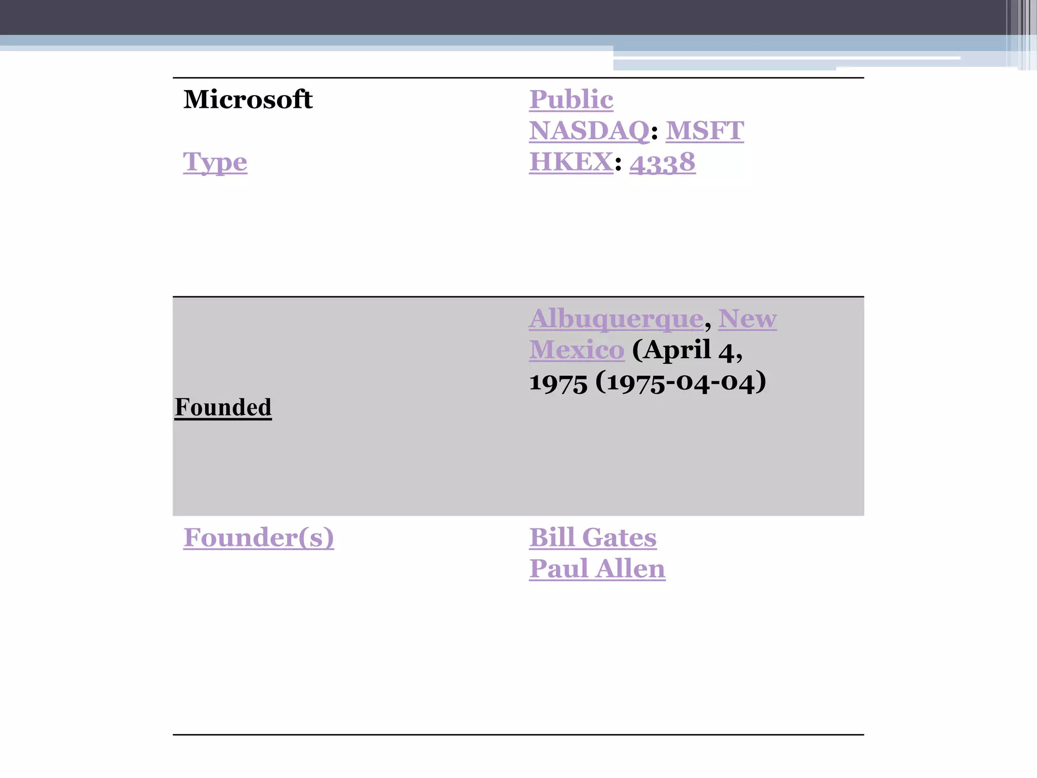 Microsoft    Public
             NASDAQ: MSFT
Type         HKEX: 4338




             Albuquerque, New
             Mexico (April 4,
             1975 (1975-04-04)
Founded




Founder(s)   Bill Gates
             Paul Allen
 