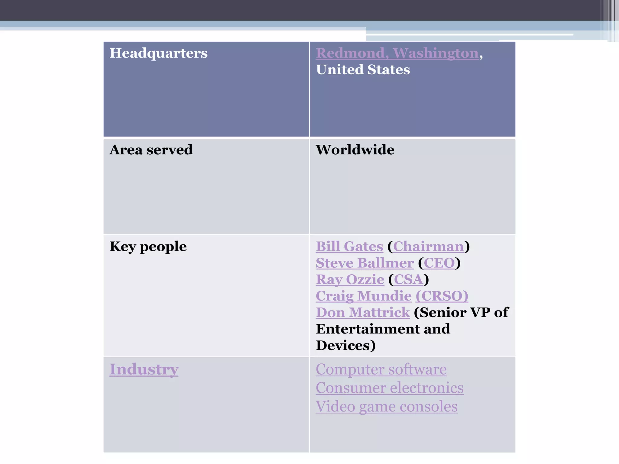 Headquarters   Redmond, Washington,
               United States




Area served    Worldwide




Key people     Bill Gates (Chairman)
               Steve Ballmer (CEO)
               Ray Ozzie (CSA)
               Craig Mundie (CRSO)
               Don Mattrick (Senior VP of
               Entertainment and
               Devices)
Industry       Computer software
               Consumer electronics
               Video game consoles
 