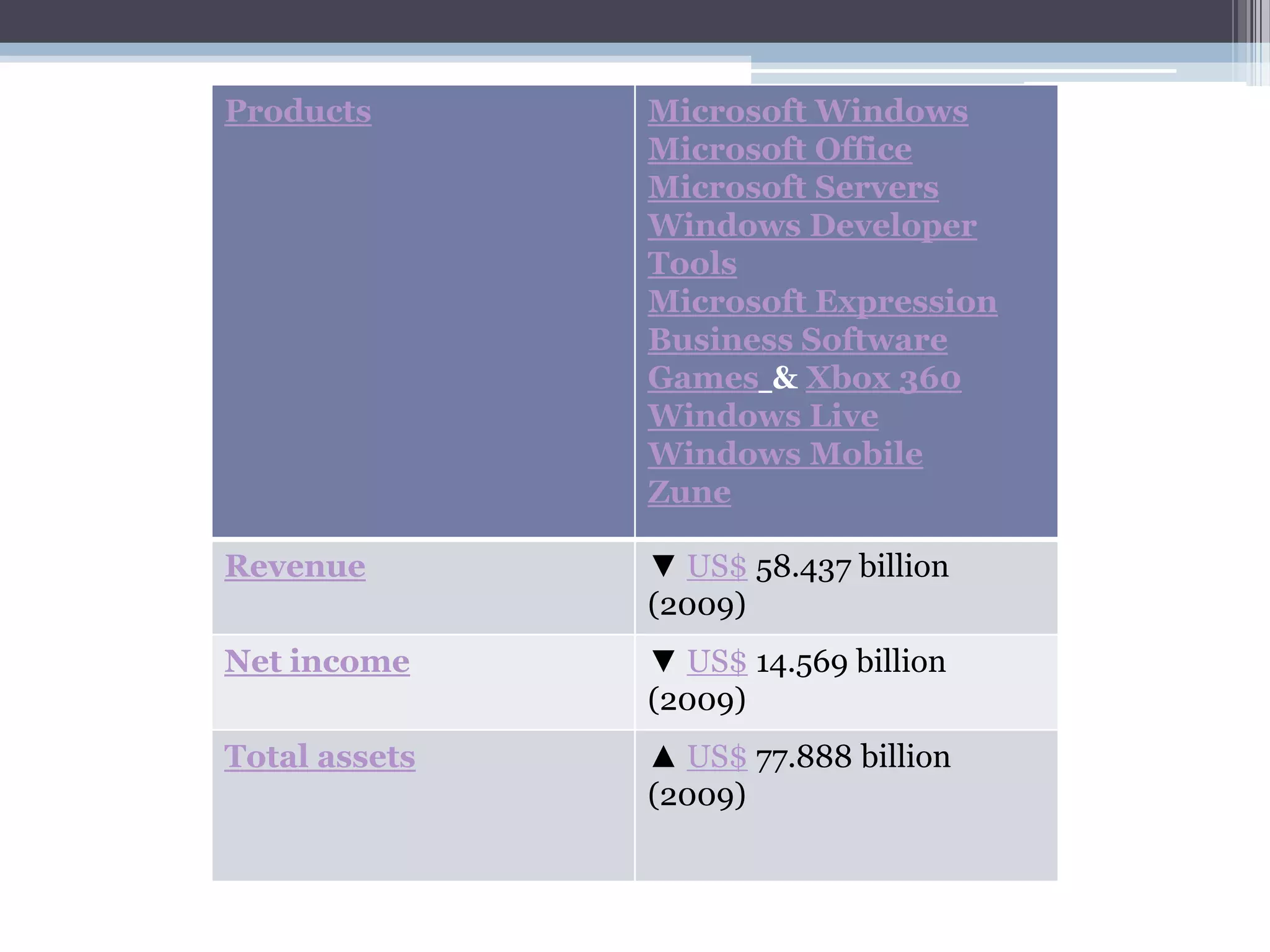 Products       Microsoft Windows
               Microsoft Office
               Microsoft Servers
               Windows Developer
               Tools
               Microsoft Expression
               Business Software
               Games & Xbox 360
               Windows Live
               Windows Mobile
               Zune

Revenue        ▼ US$ 58.437 billion
               (2009)
Net income     ▼ US$ 14.569 billion
               (2009)
Total assets   ▲ US$ 77.888 billion
               (2009)
 