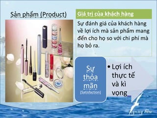 Sản phẩm (Product) Giá trị của khách hàng
Sự đánh giá của khách hàng
về lợi ích mà sản phẩm mang
đến cho họ so với chi phí mà
họ bỏ ra.
•Lợi ích
thực tế
và kì
vọng
Sự
thỏa
mãn
(Satisfaction)
 