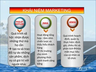 Quá trình xã
hội: nhận được
những thứ mà
họ cần
 tạo ra và trao
đổi tự do những
sản phẩm, dịch
vụ có giá trị với
người khác
Hoạt động tổng
hợp : tầm nhìn
chiến lược và
thấu hiểu khách
hàng
 thị trường
cho mình
phương thức
cạnh tranh công
bằng
Quá trình hoạch
định, quản lý,
thực hiện: định
giá, chiêu thị và
phân tíchthỏa
mãn mục tiêu
của cá nhân và
tổ chức
JMAPHILIP
KOTLER
AMA
KHÁI NiỆM MARKETING
 